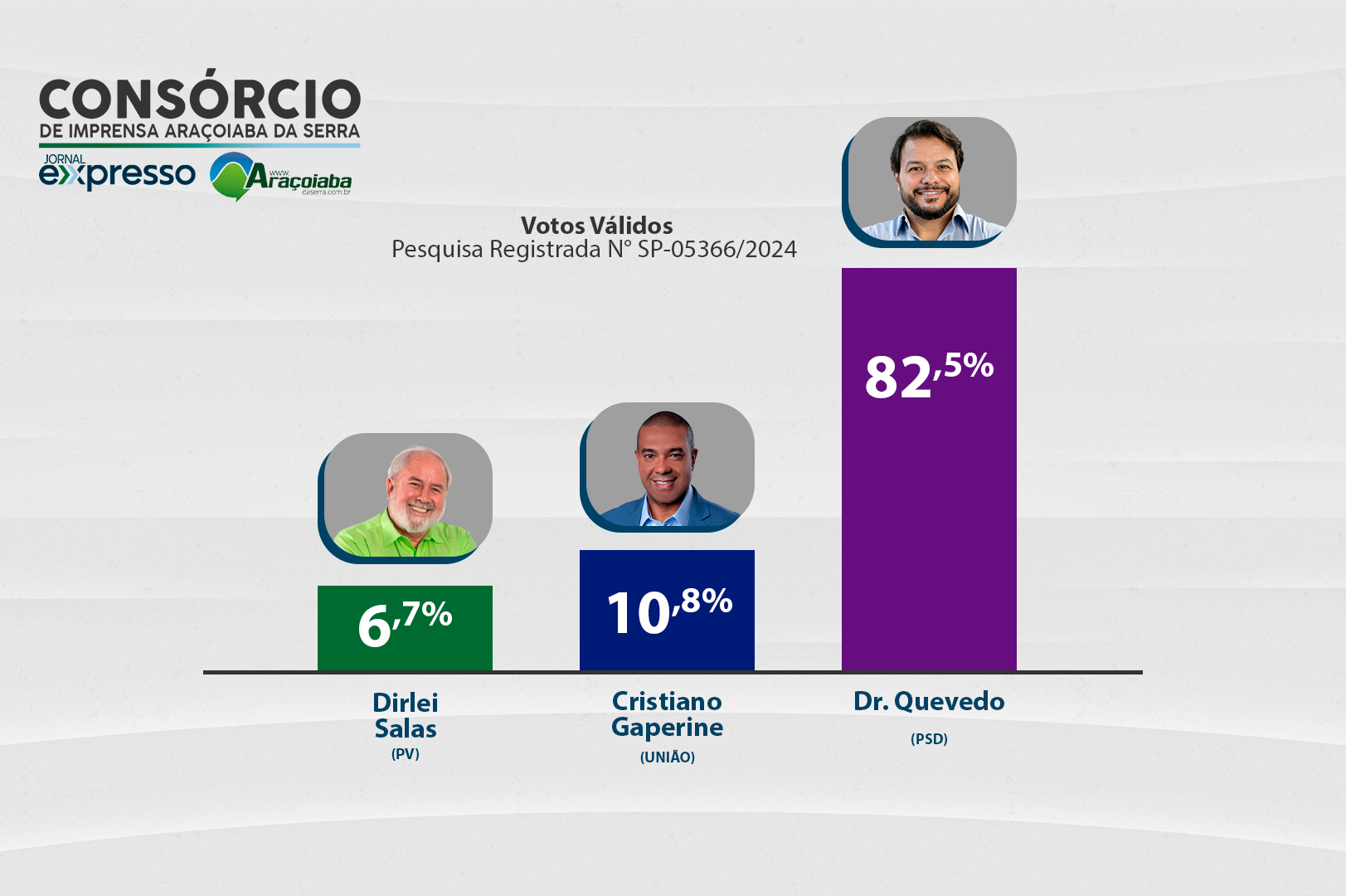 Pesquisa IPESO confirma liderança de Dr. Quevedo com 82,5% dos votos válidos