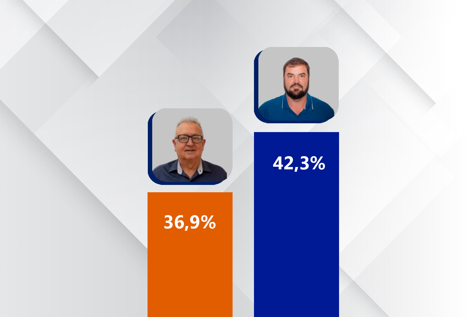 Pesquisa registrada no TSE mostra Juliano Bidu em primeiro com 42,3% das intenções de voto em Clementina