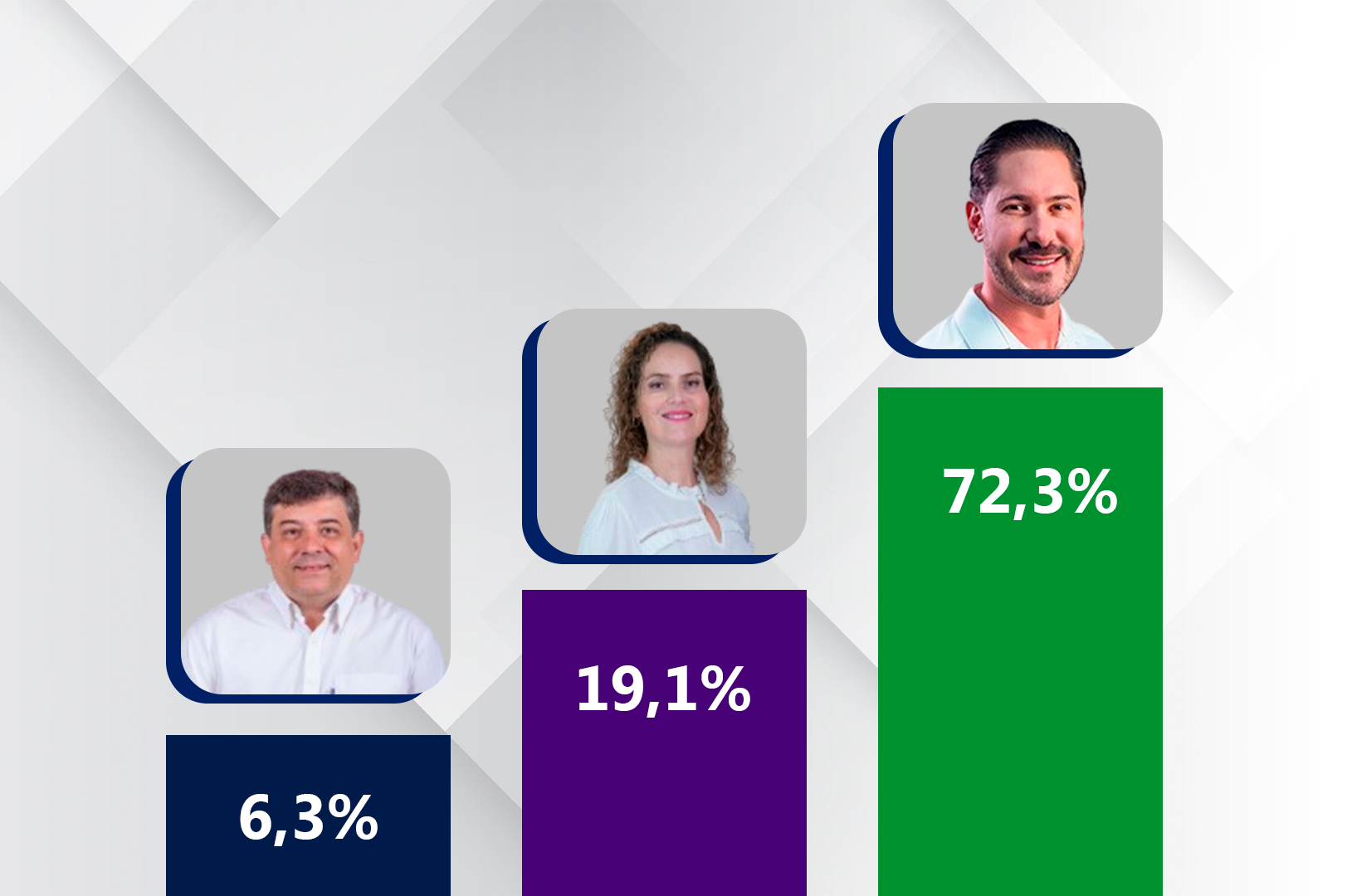 Nova pesquisa registrada no TSE confirma: Rodolfo Fanganiello tem 72,3% das intenções de voto em Paranapanema